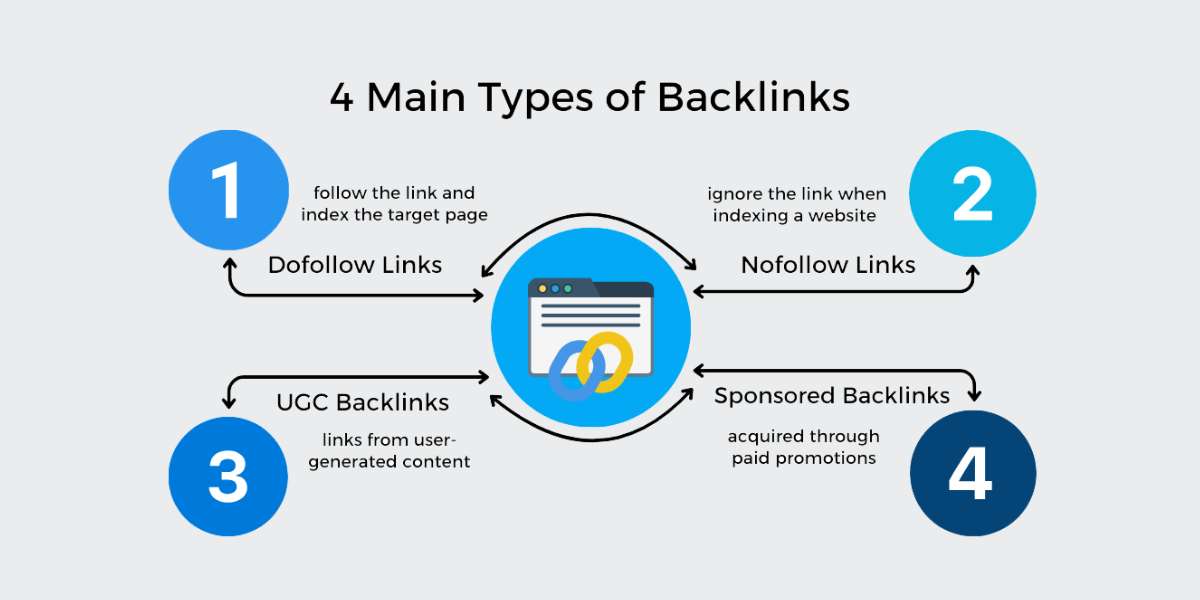 4 Types Of Link Building For SEO