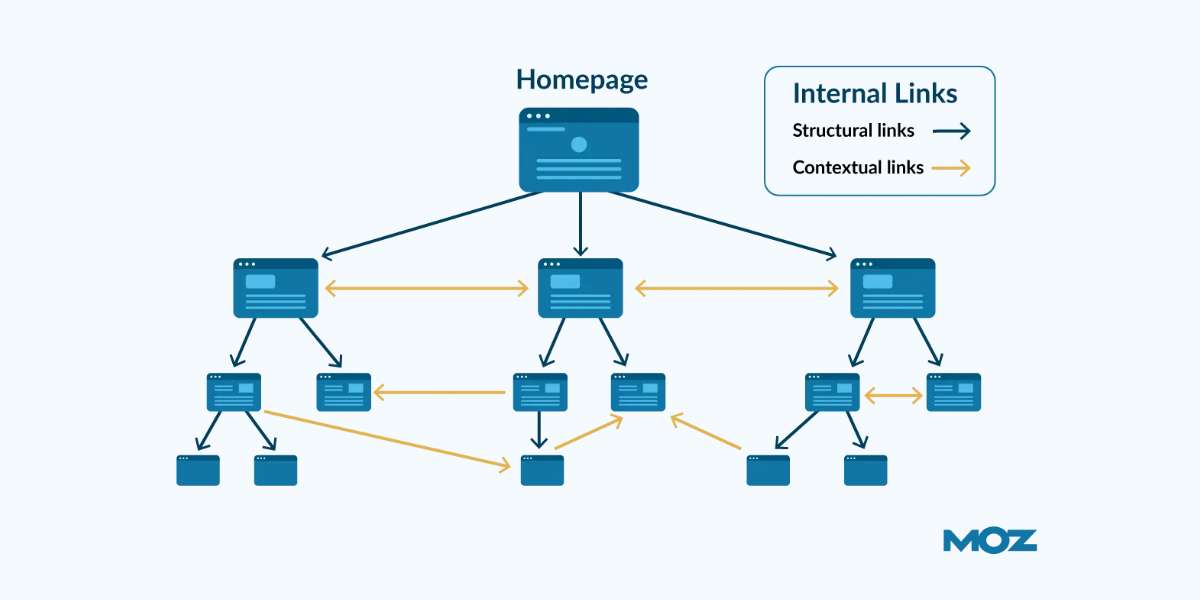 5 - Improve Internal SEO Links